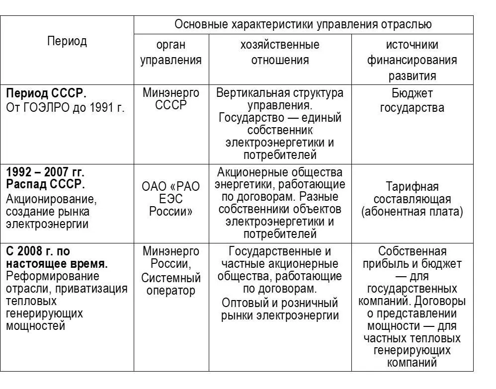 От плана ГОЭЛРО до 1991 годаГОЭЛРО Государственная комиссия по электрификации - фото 1