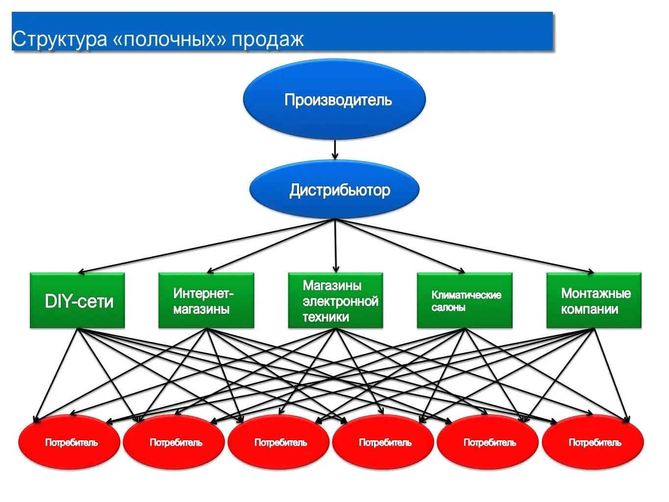 Рисунок 1 Обозначим что клиенты дистрибьютора дилеры то есть лица - фото 1