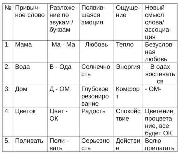 А Составное предложение Мама дома поливает цветок Ассоциативное - фото 1