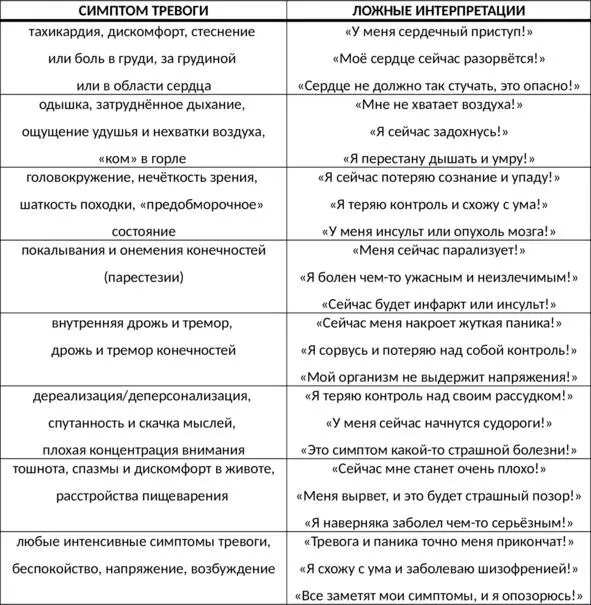 Таб 1 Типичные ложные интерпретации симптомов тревоги Типичное поведение - фото 1