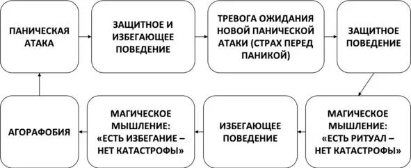 Рис 2 Порочный круг панического расстройства с агорафобией Порочный круг - фото 3