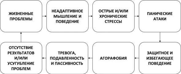 Рис 3 Порочный круг проблем при агорафобии Преодоление тревоги ожидания - фото 4
