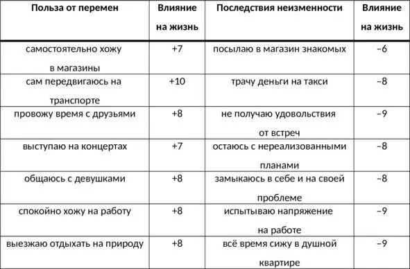 Таб 2 Таблица мотивации Важно понимать что основная мотивация всегда - фото 5