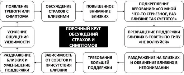 Рис 4 Порочный круг обсуждений страхов и симптомов В этом отношении с - фото 6