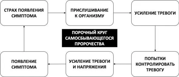 Рис 6 Порочный круг самосбывающегося пророчества ШАГ 4 ОСОЗНАЙТЕ ПРИРОДУ - фото 8