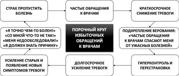 Рис 10 Порочный круг избыточных обращений к врачам Интересно что среди - фото 14