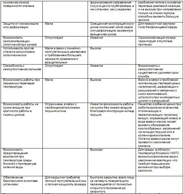 Курс Применение трубопроводной арматуры Модуль Применение поворотной арматуры в энергетике - фото 12