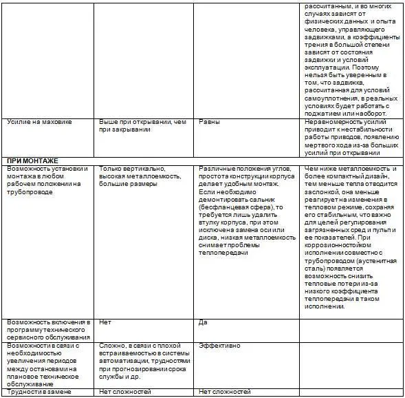 ПРИМЕНИМОСТЬ ПОВОРОТНОЙ АРМАТУРЫ В ТЕПЛОВЫХ СХЕМАХ ТЭС и АЭС Хотя тенденция к - фото 20