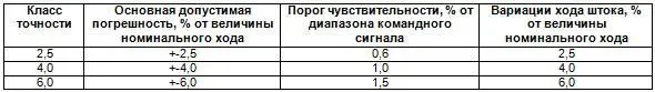 В существующих стандартах класс точности регулирующих клапанов с позиционером - фото 25