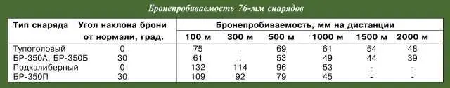 Бронепробиваемость 76мм снарядов Качающаяся часть пушки Ф34 с - фото 54