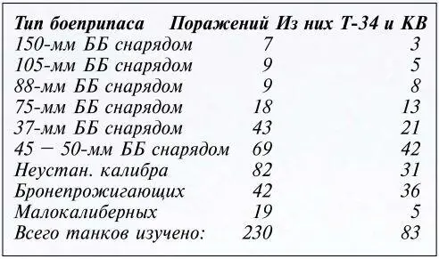 Примечание итоговая цифра не совпадает с числом поражений по причине наличия - фото 79
