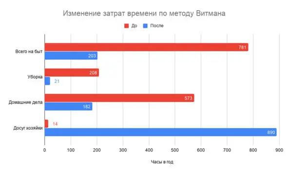 10 лет назад я тратила на уборку 208 часов и 573 часа на домашние дела Про - фото 2