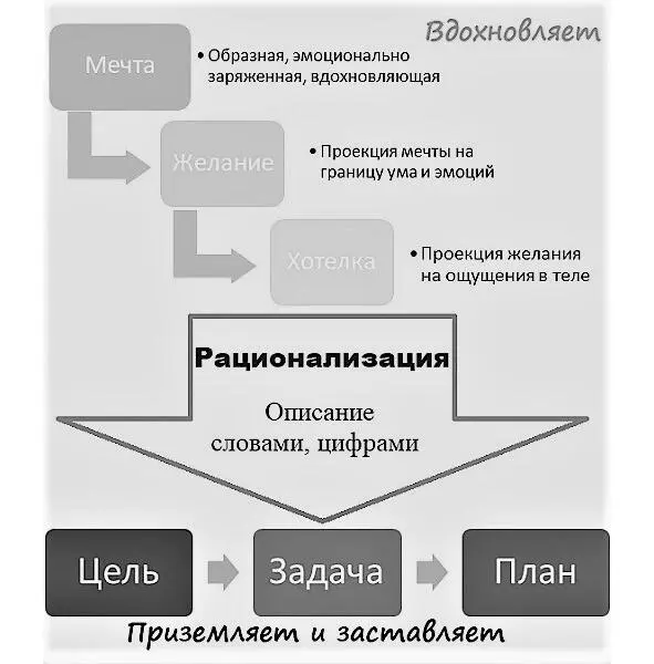 Рис 12 Чем мечты и желания отличаются от целей и задач Другими словами - фото 15