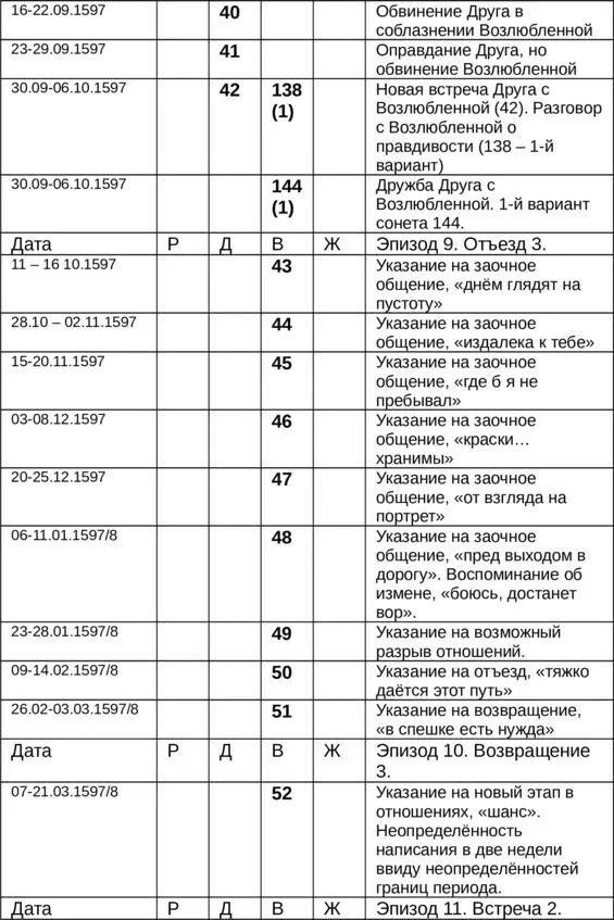 Иль будет дух мой коронован Вами Новые переводы сонетов Шекспира - фото 3