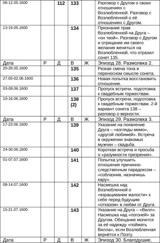 Иль будет дух мой коронован Вами Новые переводы сонетов Шекспира - фото 8
