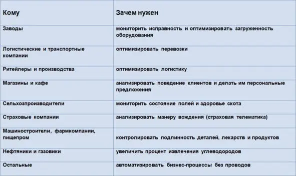Таблица из источника в списке литературы 1 14 О минусах и особенностях IoT - фото 10