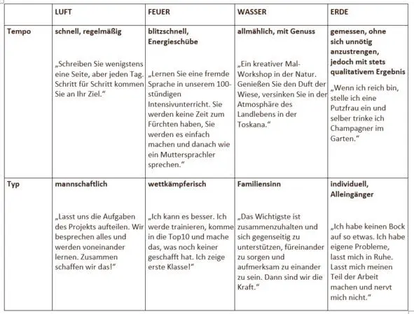 Aufgaben 1 Markiere in der Tabelle die Beispiele die am genauesten zu dir - фото 12