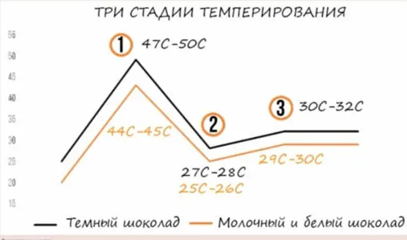 1 Первый метод это метод посева 23 темного или горького шоколада растопить - фото 12