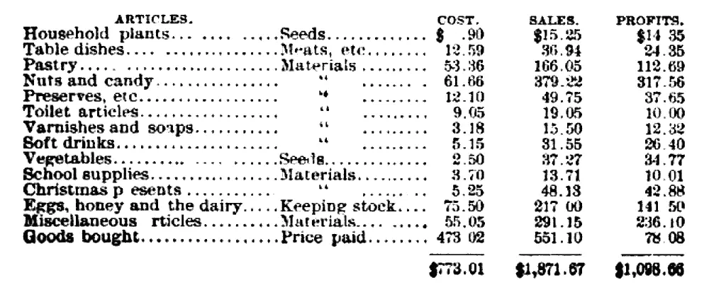 Deduct from the above the wages of laborer at 20 per month 240 and I have - фото 1