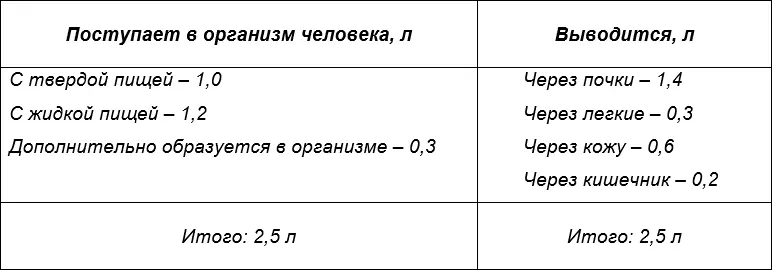 Вода входит в состав всех биологических тканей и составляет 6070 массы тела - фото 4
