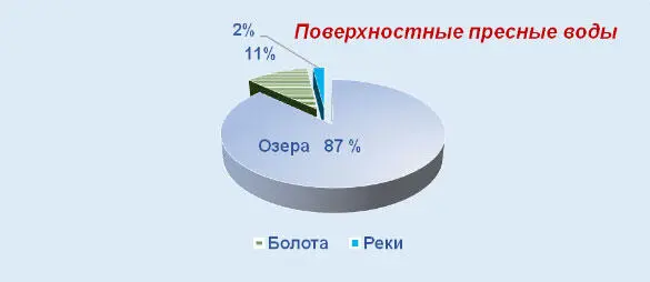 2 в Рис 2 Распределение планетарных вод При более подробном рассмотрении - фото 7