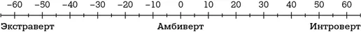Некоторые находят себя на середине шкалы Таких людей называют амбивертами Не - фото 1