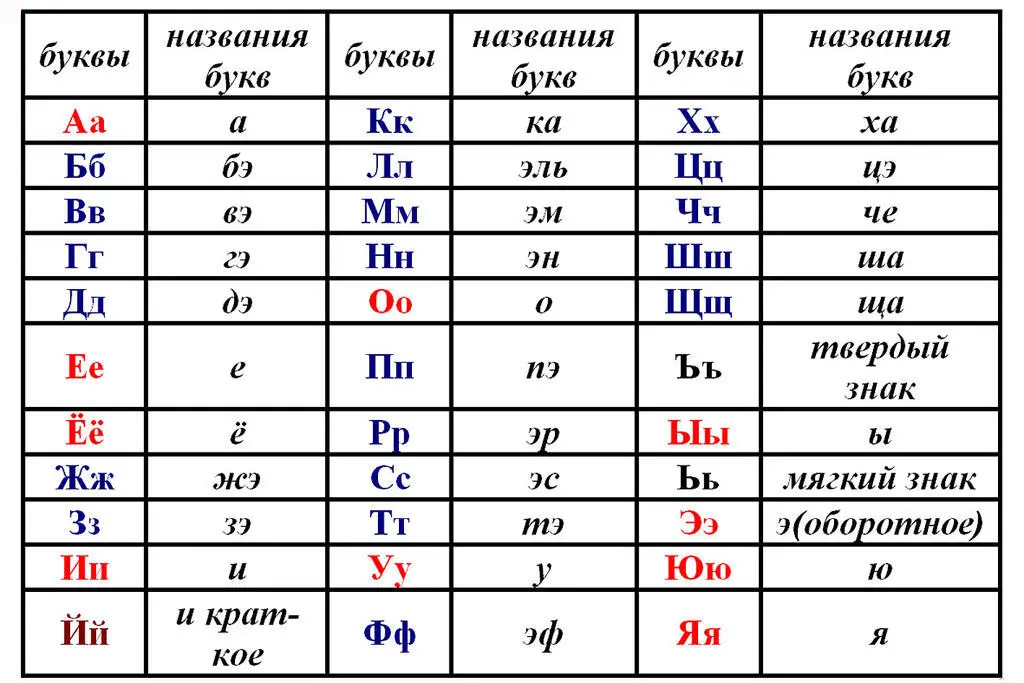 Буквы делятся на гласные и согласные В русском алфавите 10 гласных букв а е - фото 4