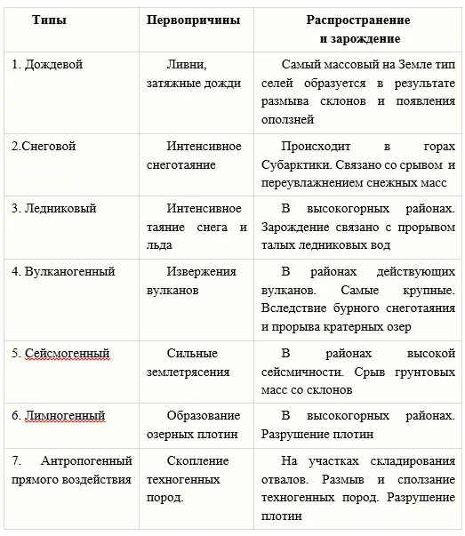 Табл 1 Классификация селей на основе первопричин возникновения 20 сентября - фото 15