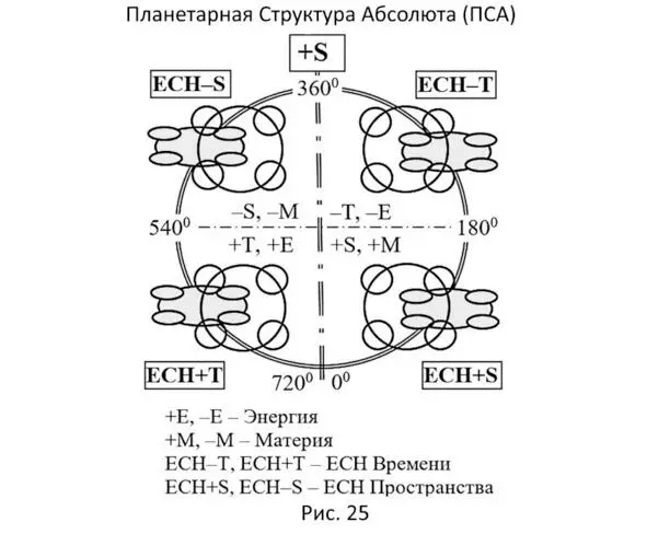 Рисунок 25 показывает нам некую пограничную взаимосвязь между материальным - фото 30