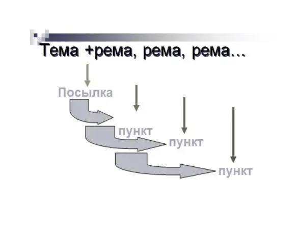 Рема 1 в пункт 1 рема 2 в пункт 2 рема N в пункт N В данном случае это - фото 3