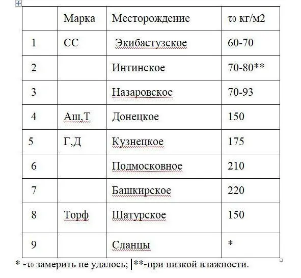 Таблица 11 Топливо и его начальное сопротивление сдвигу τ 0 в Градация - фото 4