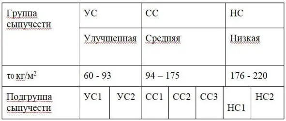 Таблица 12 Группа сыпучести и τ 0 г Коэффициент сыпучести Насыпной вес и - фото 5