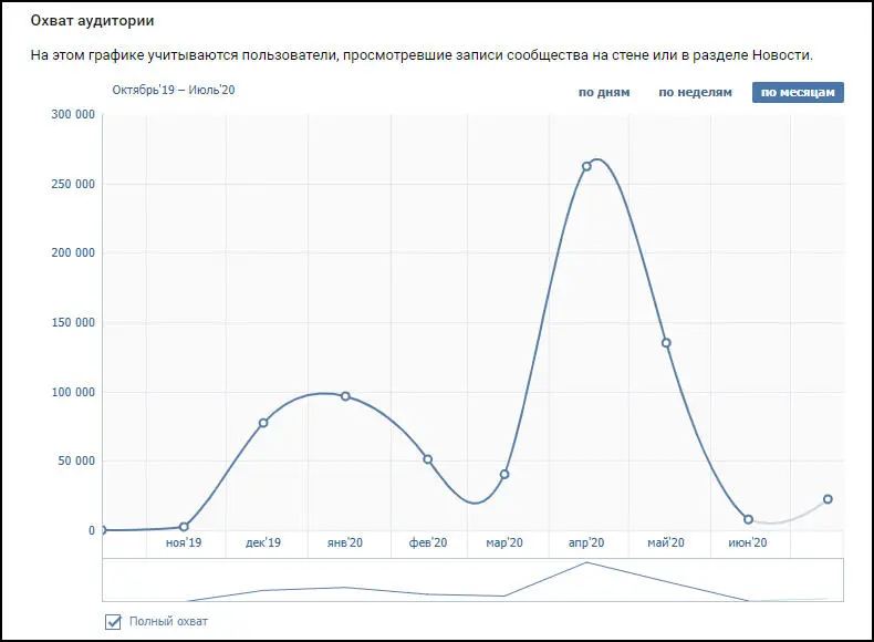 20000 посетителей и 40000 просмотров 20000 активностей И почти 4000 крутых - фото 1