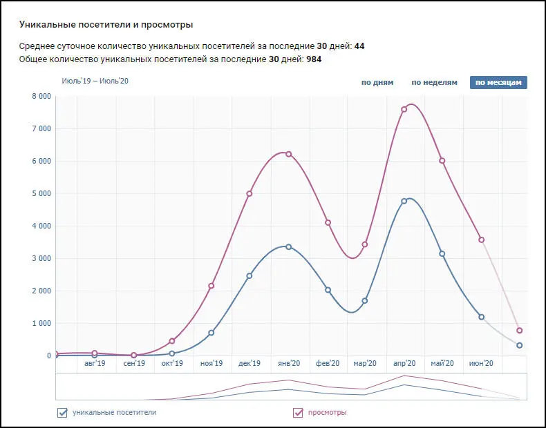 20000 активностей И почти 4000 крутых ребят каждый из которых продвигает - фото 2