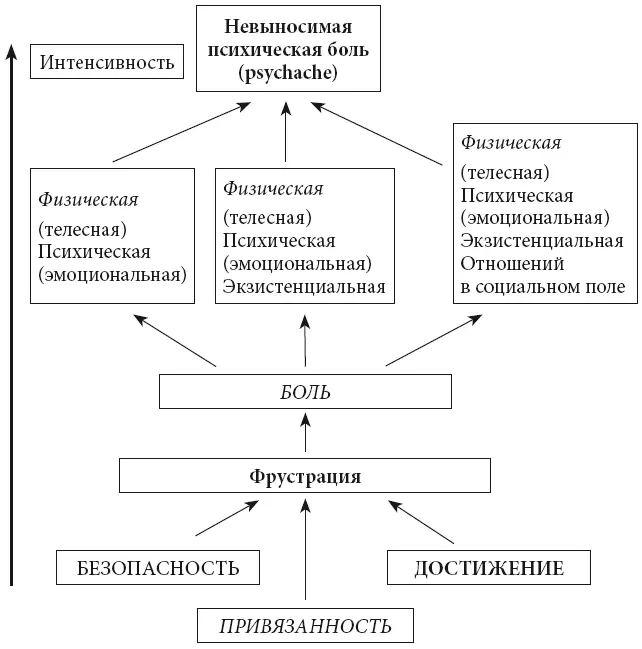 Рис 2 Психическая боль и основные метапотребности В основном метапотребность - фото 2