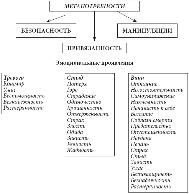 Рис 3 Основные метапотребности человека и обусловленные ими эмоциональные - фото 3