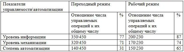 Современные машины имеют высокую степень автоматизации 65 не только на - фото 2