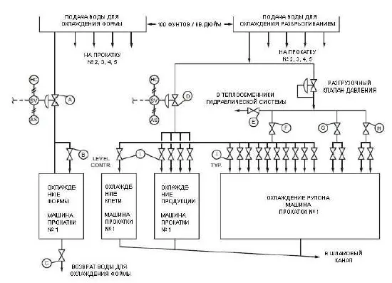 Рис 36 Схема установки арматуры в системах охлаждения роликов МНЛЗ 3 - фото 43