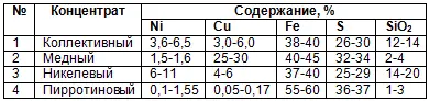 Для извлечения никеля используют пиро и гидрометаллургические процессы - фото 46