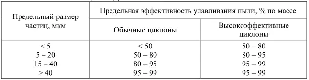 Эффективность циклонов возрастает с увеличением концентрации загрязнений на - фото 73
