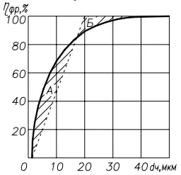 Рис 15 Кривые фракционной эффективности η ФРциклонов в зависимости от размера - фото 74
