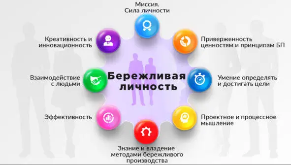 Рис 1 Модель компетенций бережливой личности Первичным условием бережливой - фото 1