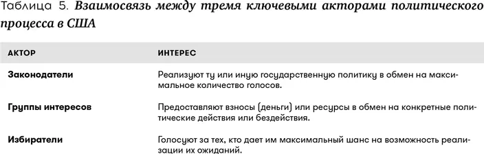 Процесс сбора взносов на избирательную кампанию кандидата в США имеет - фото 6