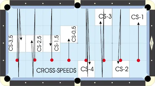 39 Chapter 2 This is a threerail shot Here too play the ball at each speed - фото 67