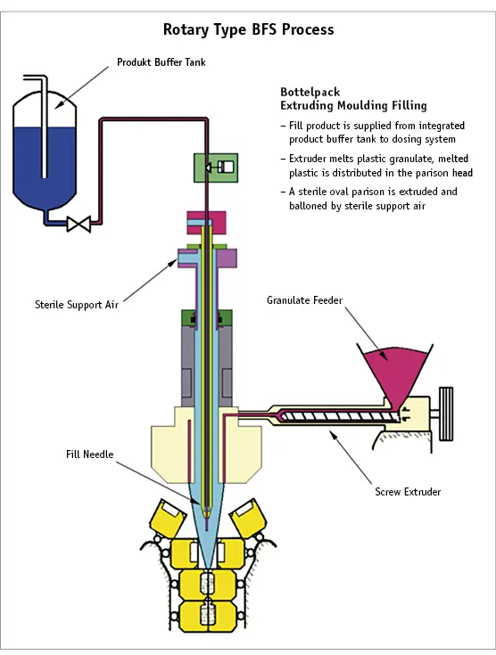 Fig 2b Schematic representation of the closed parison BlowFillSeal process - фото 15