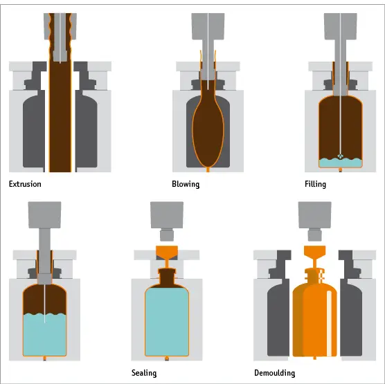 Fig 1 Schematic representation of the open parison BlowFillSeal process 32 - фото 13