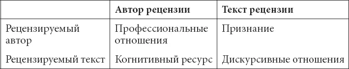 Следствием этой констатации социального смысла рецензионного высказывания - фото 1