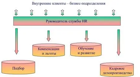 Отдел кадров Структурное положение службы управления персоналом как отдела - фото 12