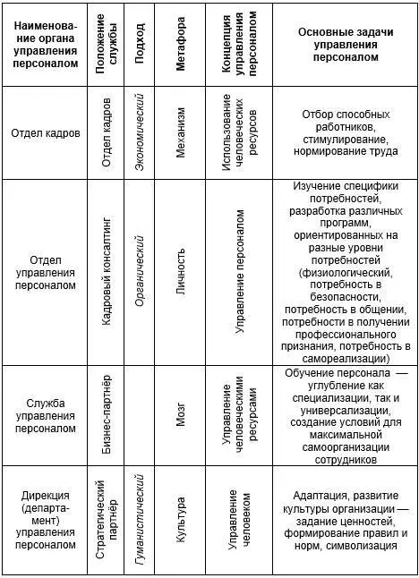 ГЛАВА 2 ОРГАНИЗАЦИЯ УПРАВЛЕНИЯ ПЕРСОНАЛОМ ПРЕДПРИЯТИЯ 1 Персонал с позиции - фото 15
