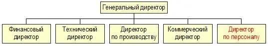 В данном случае служба управления персоналом самостоятельное структурное - фото 9